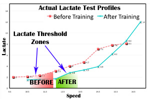 'Before and After' Lactate Threshold Comparison